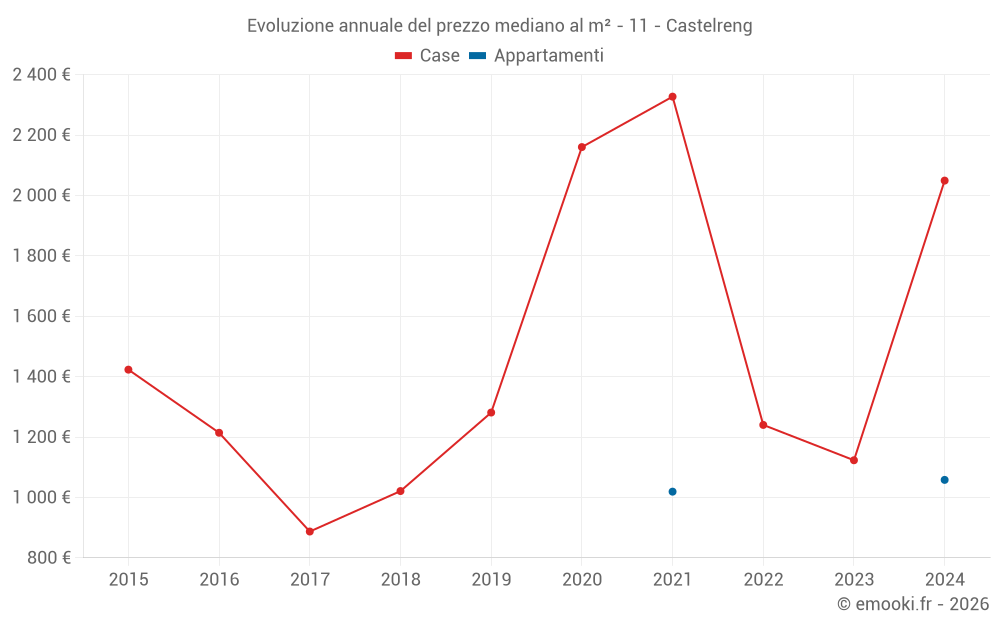 Evoluzione annuale del prezzo mediano al m² - 11 - Castelreng