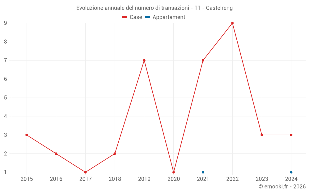 Evoluzione annuale del numero di transazioni - 11 - Castelreng