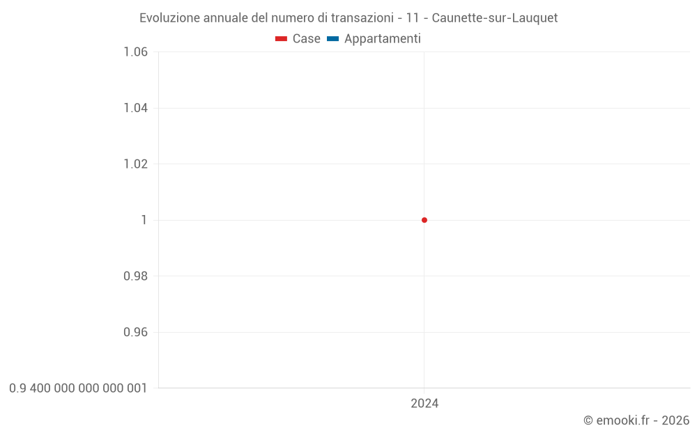 Evoluzione annuale del numero di transazioni - 11 - Caunette-sur-Lauquet