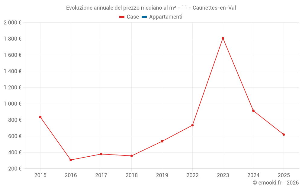 Evoluzione annuale del prezzo mediano al m² - 11 - Caunettes-en-Val