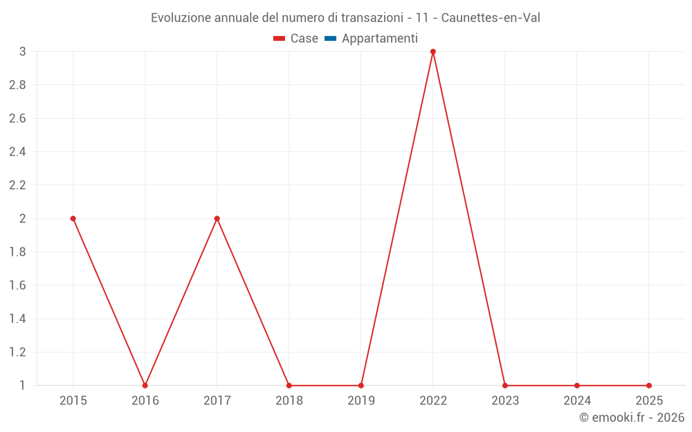 Evoluzione annuale del numero di transazioni - 11 - Caunettes-en-Val