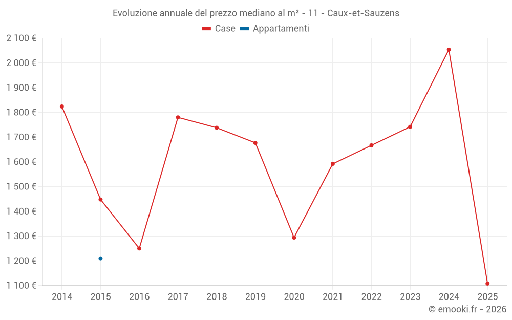 Evoluzione annuale del prezzo mediano al m² - 11 - Caux-et-Sauzens