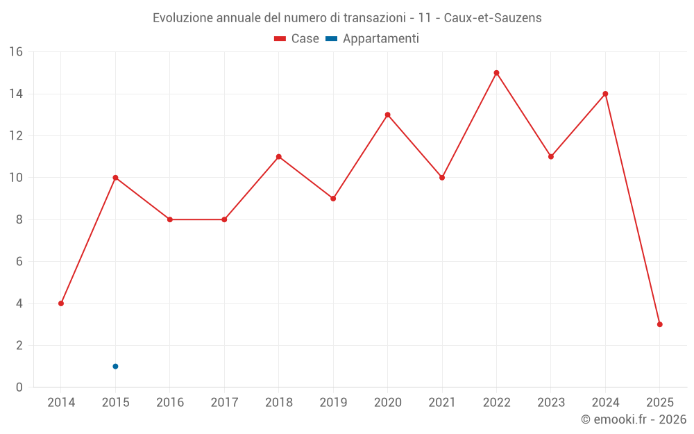 Evoluzione annuale del numero di transazioni - 11 - Caux-et-Sauzens