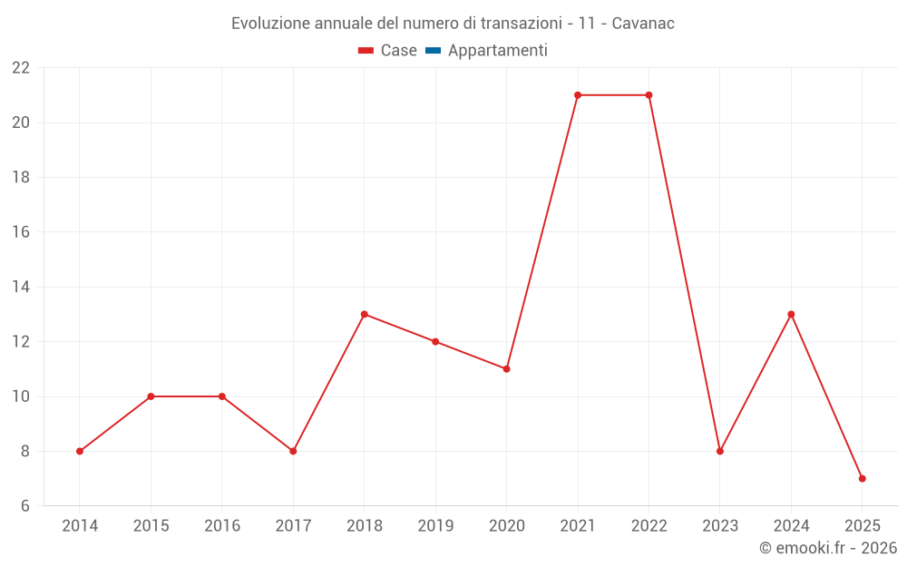 Evoluzione annuale del numero di transazioni - 11 - Cavanac