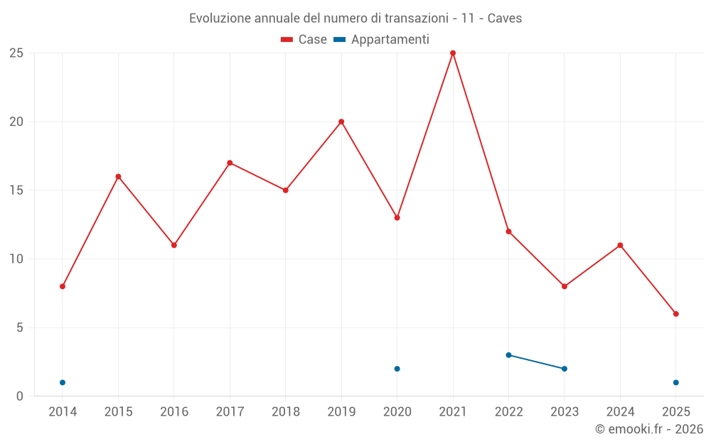 Evoluzione annuale del numero di transazioni - 11 - Caves