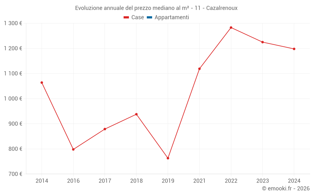 Evoluzione annuale del prezzo mediano al m² - 11 - Cazalrenoux