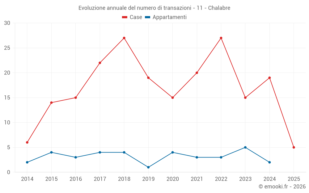 Evoluzione annuale del numero di transazioni - 11 - Chalabre