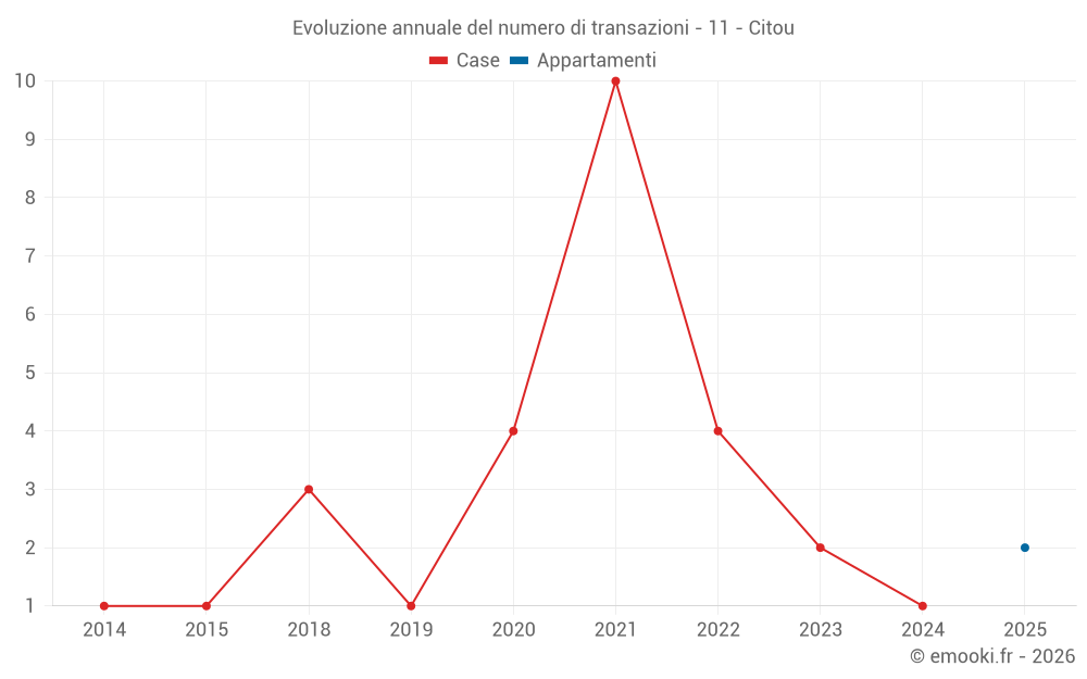 Evoluzione annuale del numero di transazioni - 11 - Citou