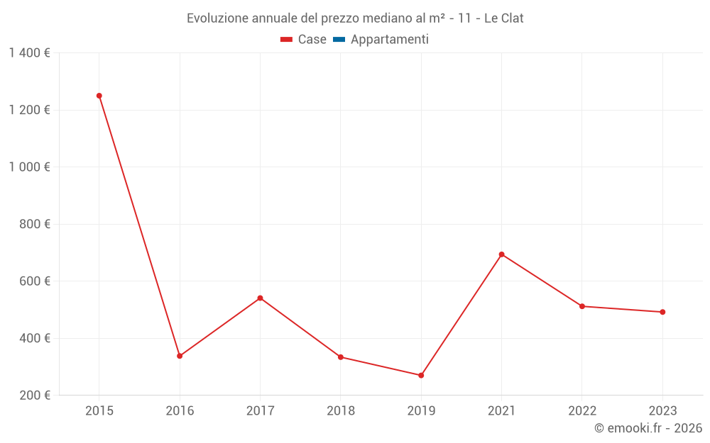 Evoluzione annuale del prezzo mediano al m² - 11 - Le Clat