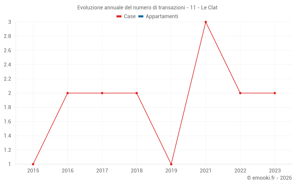 Evoluzione annuale del numero di transazioni - 11 - Le Clat
