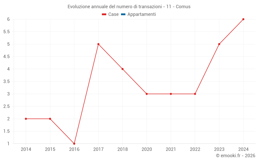 Evoluzione annuale del numero di transazioni - 11 - Comus