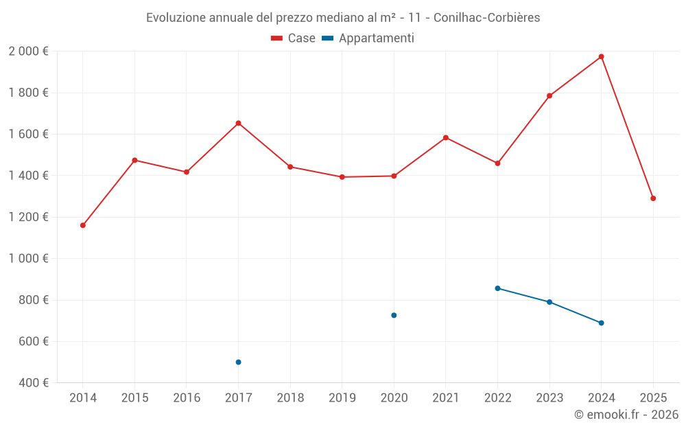 Evoluzione annuale del prezzo mediano al m² - 11 - Conilhac-Corbières