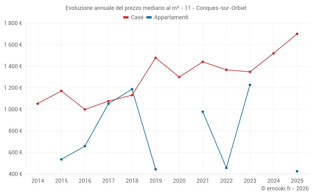 Evoluzione annuale del prezzo mediano al m² - 11 - Conques-sur-Orbiel