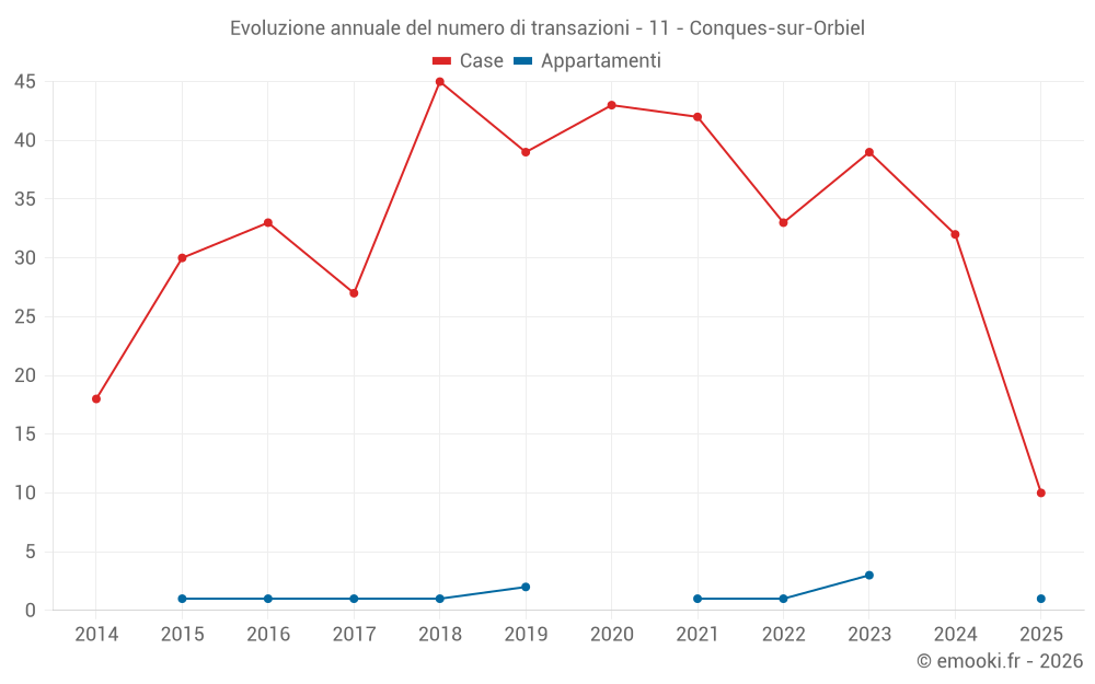 Evoluzione annuale del numero di transazioni - 11 - Conques-sur-Orbiel