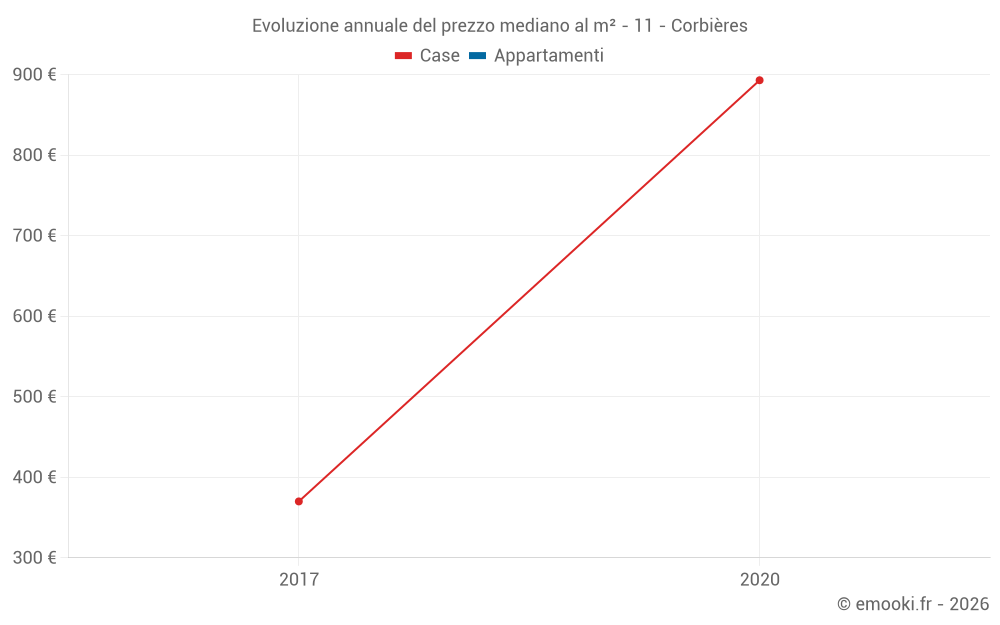 Evoluzione annuale del prezzo mediano al m² - 11 - Corbières