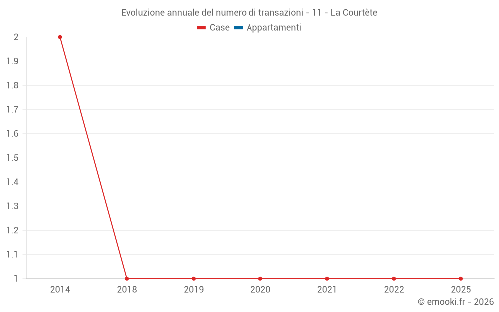 Evoluzione annuale del numero di transazioni - 11 - La Courtète