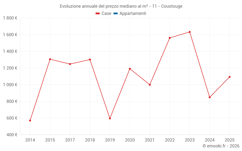 Evoluzione annuale del prezzo mediano al m² - 11 - Coustouge