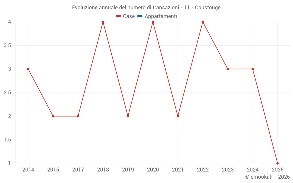 Evoluzione annuale del numero di transazioni - 11 - Coustouge
