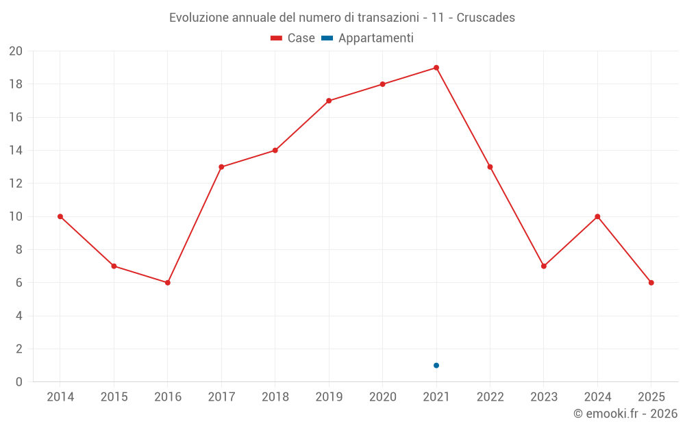 Evoluzione annuale del numero di transazioni - 11 - Cruscades