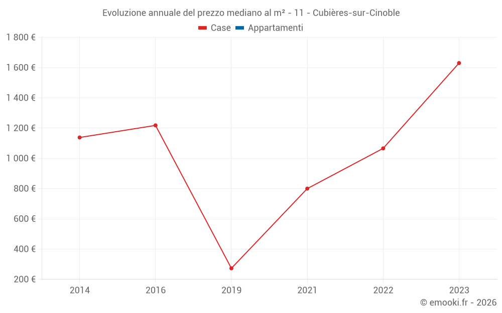 Evoluzione annuale del prezzo mediano al m² - 11 - Cubières-sur-Cinoble
