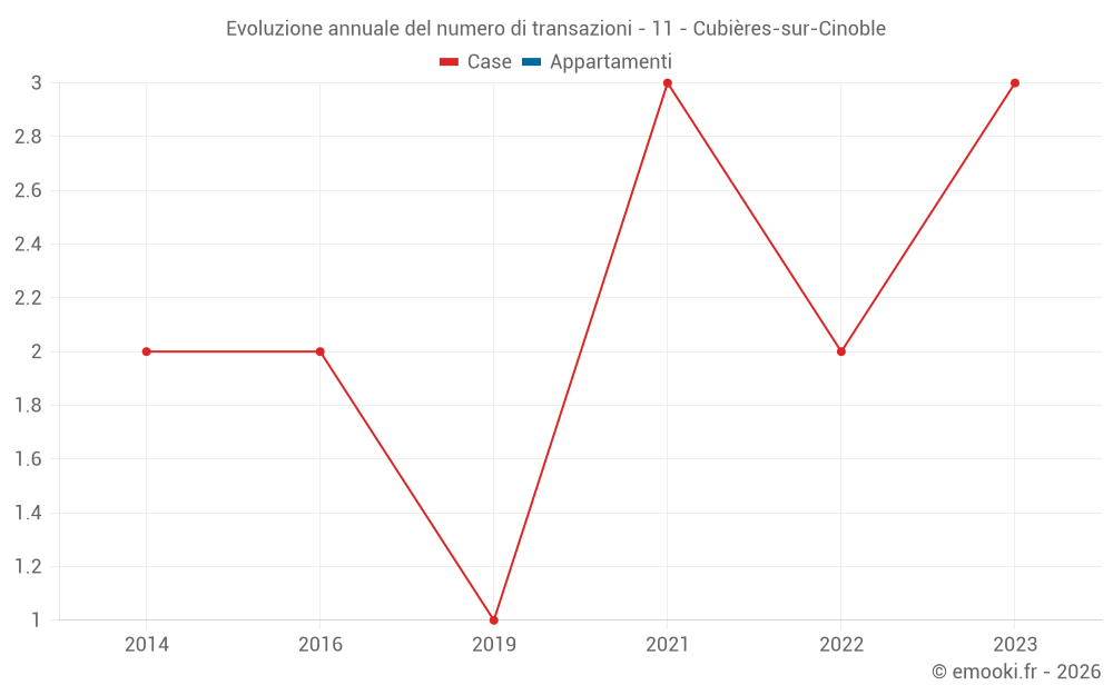 Evoluzione annuale del numero di transazioni - 11 - Cubières-sur-Cinoble