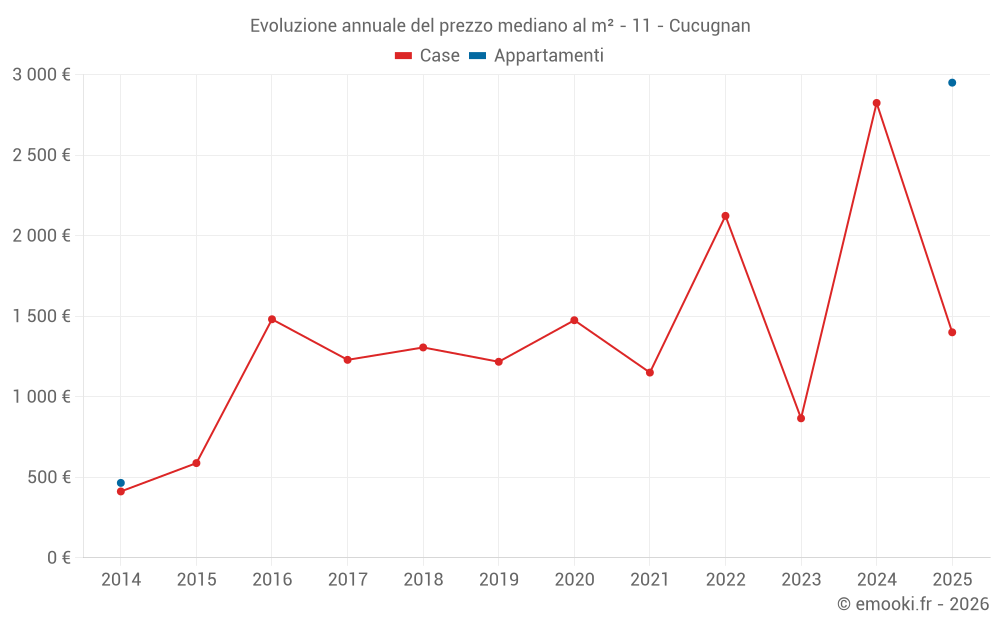 Evoluzione annuale del prezzo mediano al m² - 11 - Cucugnan