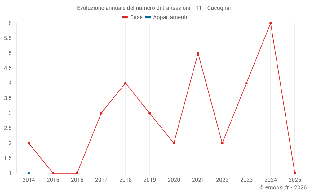 Evoluzione annuale del numero di transazioni - 11 - Cucugnan