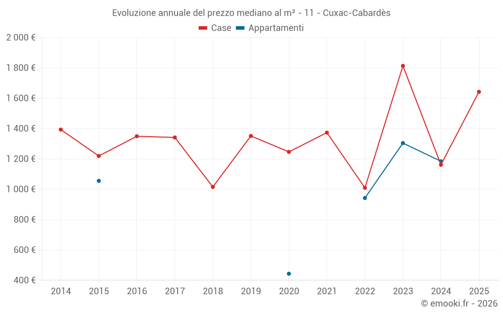 Evoluzione annuale del prezzo mediano al m² - 11 - Cuxac-Cabardès
