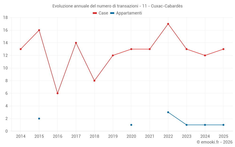 Evoluzione annuale del numero di transazioni - 11 - Cuxac-Cabardès