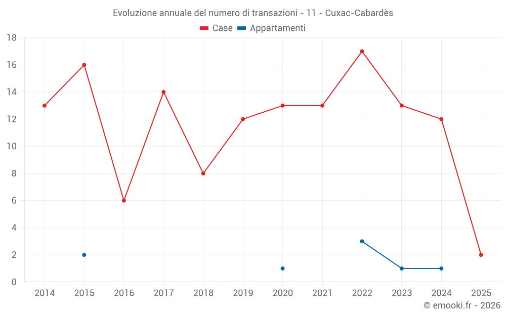 Evoluzione annuale del numero di transazioni - 11 - Cuxac-Cabardès