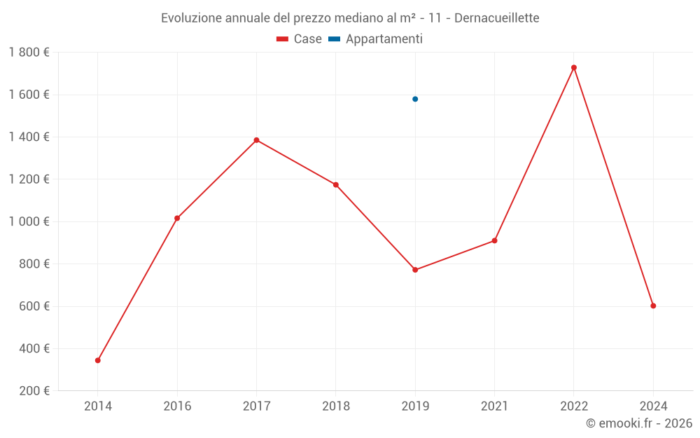 Evoluzione annuale del prezzo mediano al m² - 11 - Dernacueillette