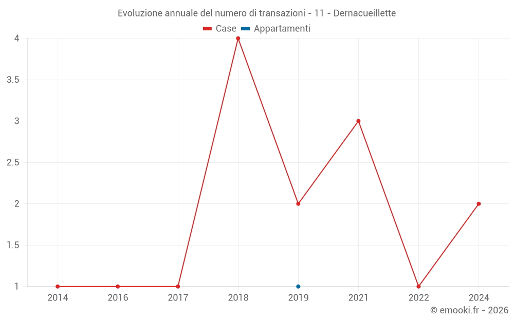 Evoluzione annuale del numero di transazioni - 11 - Dernacueillette