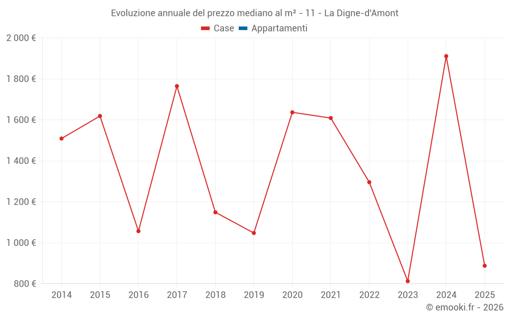 Evoluzione annuale del prezzo mediano al m² - 11 - La Digne-d'Amont