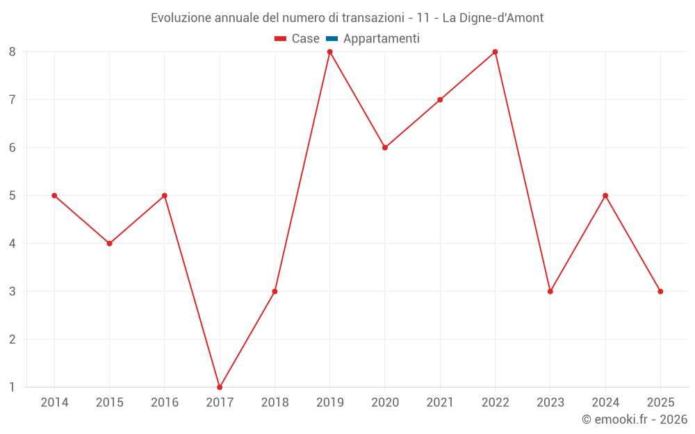 Evoluzione annuale del numero di transazioni - 11 - La Digne-d'Amont