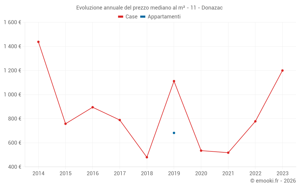 Evoluzione annuale del prezzo mediano al m² - 11 - Donazac