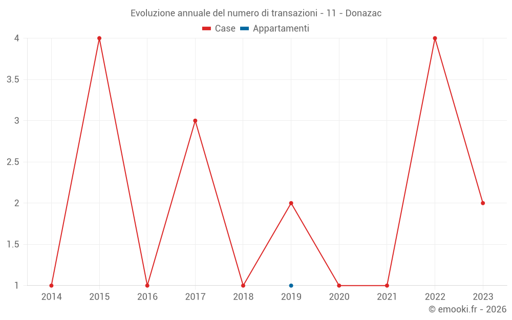 Evoluzione annuale del numero di transazioni - 11 - Donazac