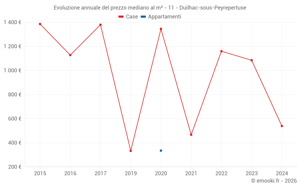 Evoluzione annuale del prezzo mediano al m² - 11 - Duilhac-sous-Peyrepertuse