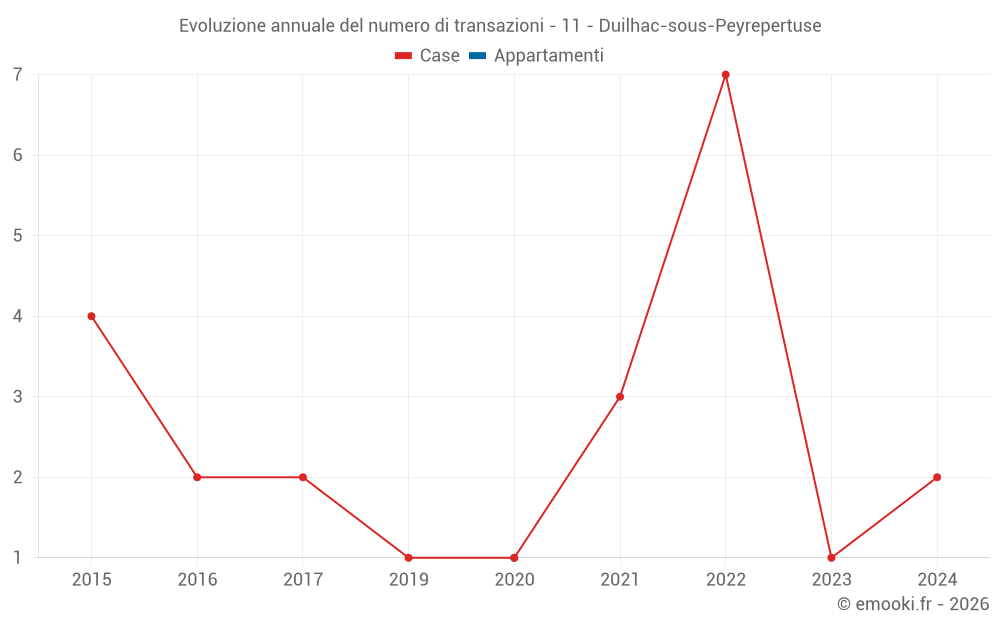 Evoluzione annuale del numero di transazioni - 11 - Duilhac-sous-Peyrepertuse