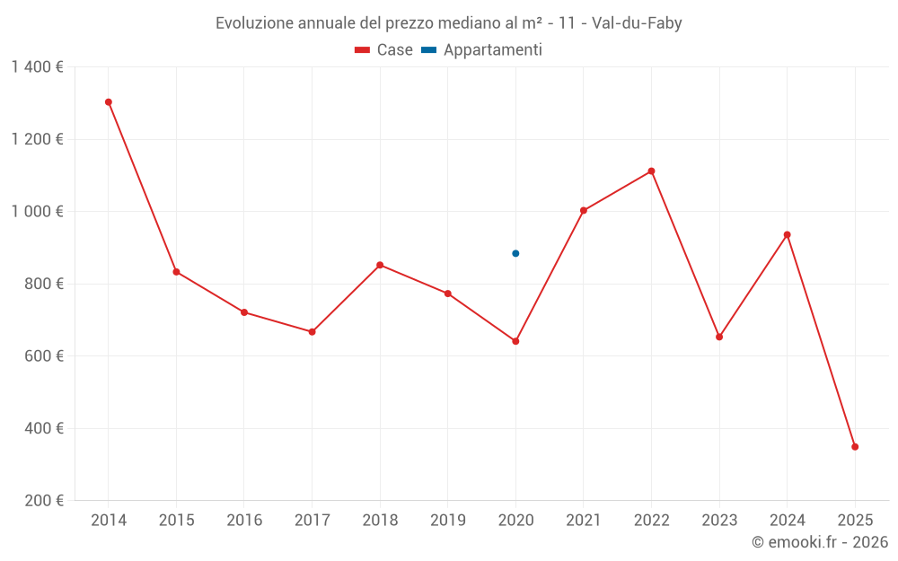 Evoluzione annuale del prezzo mediano al m² - 11 - Val-du-Faby