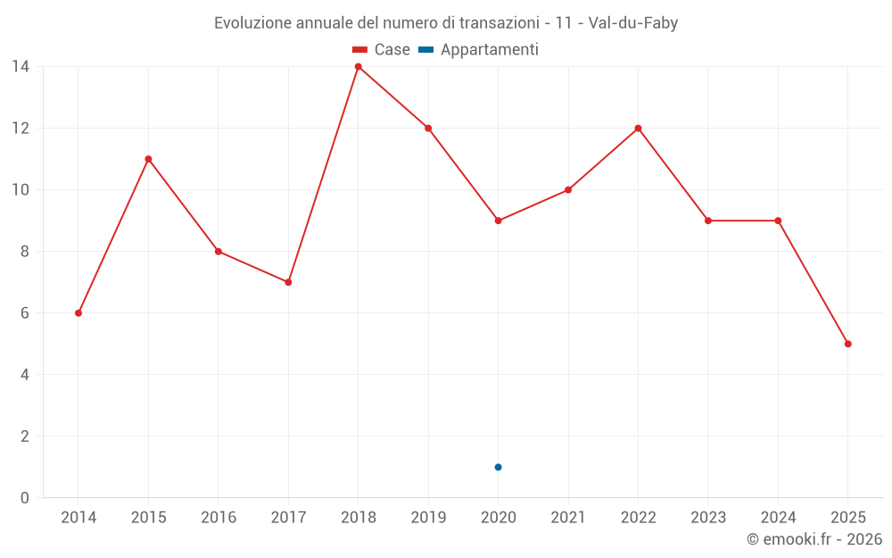Evoluzione annuale del numero di transazioni - 11 - Val-du-Faby
