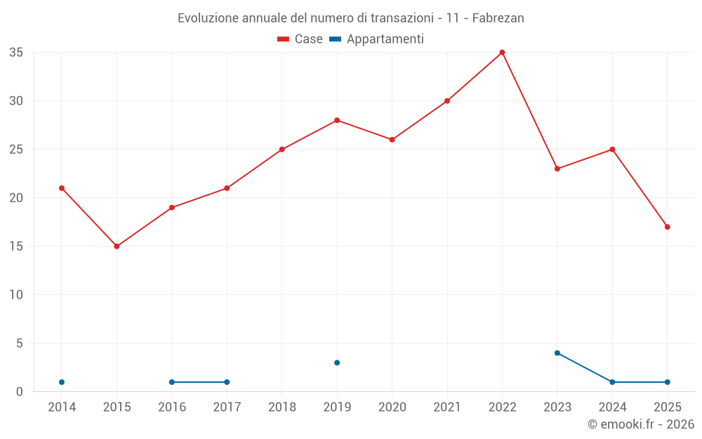 Evoluzione annuale del numero di transazioni - 11 - Fabrezan