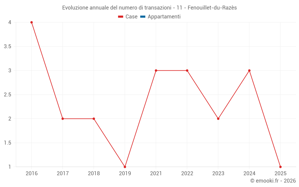 Evoluzione annuale del numero di transazioni - 11 - Fenouillet-du-Razès