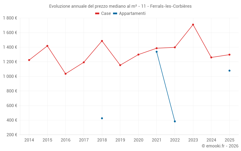 Evoluzione annuale del prezzo mediano al m² - 11 - Ferrals-les-Corbières
