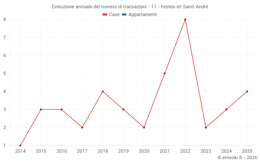 Evoluzione annuale del numero di transazioni - 11 - Festes-et-Saint-André