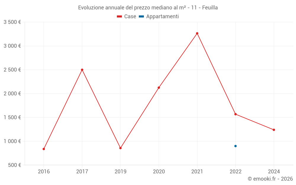 Evoluzione annuale del prezzo mediano al m² - 11 - Feuilla