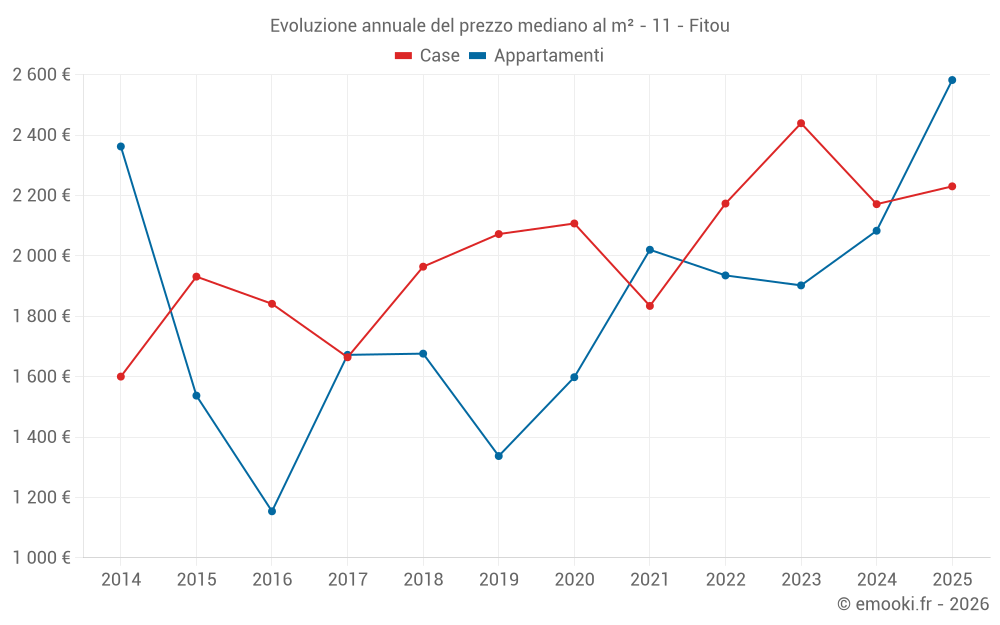 Evoluzione annuale del prezzo mediano al m² - 11 - Fitou