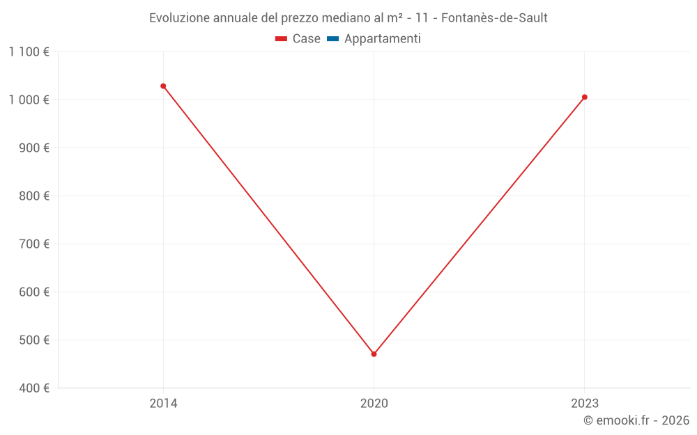 Evoluzione annuale del prezzo mediano al m² - 11 - Fontanès-de-Sault