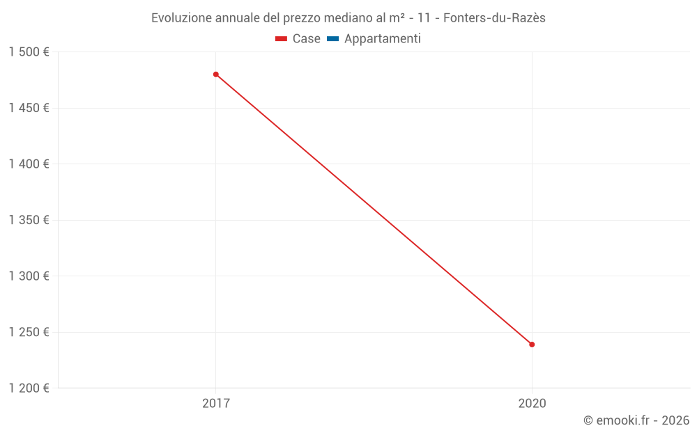Evoluzione annuale del prezzo mediano al m² - 11 - Fonters-du-Razès