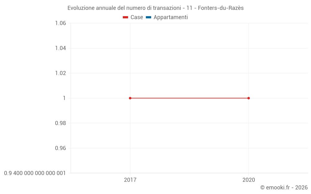 Evoluzione annuale del numero di transazioni - 11 - Fonters-du-Razès