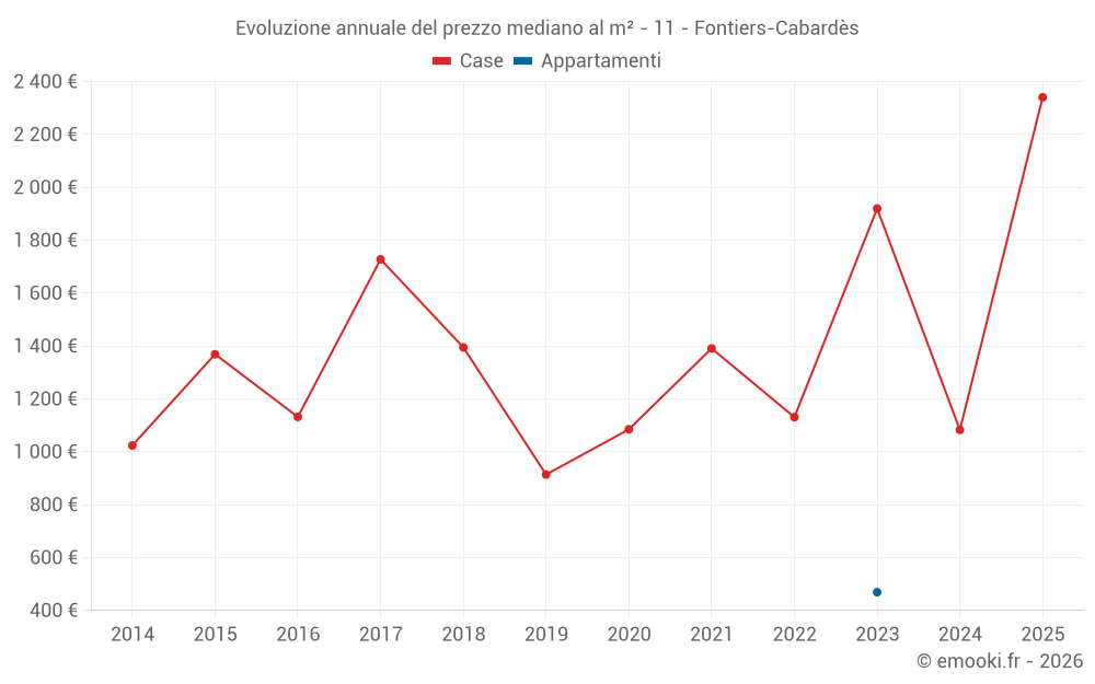 Evoluzione annuale del prezzo mediano al m² - 11 - Fontiers-Cabardès
